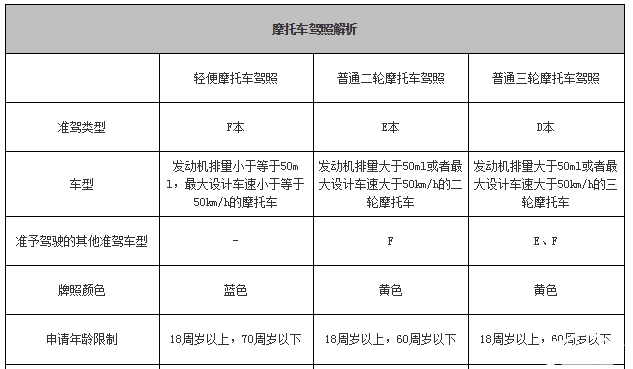 摩托车驾照怎么考？科目一考试十大经典易错题